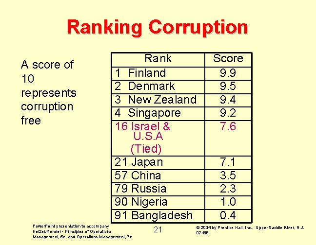 Ranking Corruption A score of 10 represents corruption free Rank 1 Finland 2 Denmark