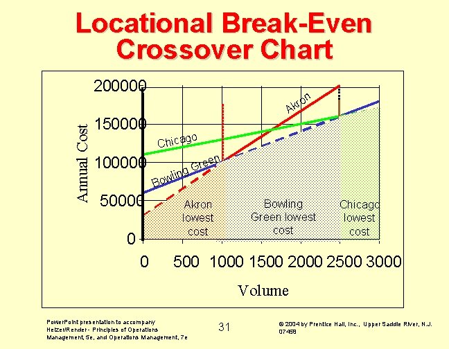 Locational Break-Even Crossover Chart Annual Cost 200000 n ro k A 150000 go Chica Locational Break-Even Crossover Chart Annual Cost 200000 n ro k A 150000 go Chica