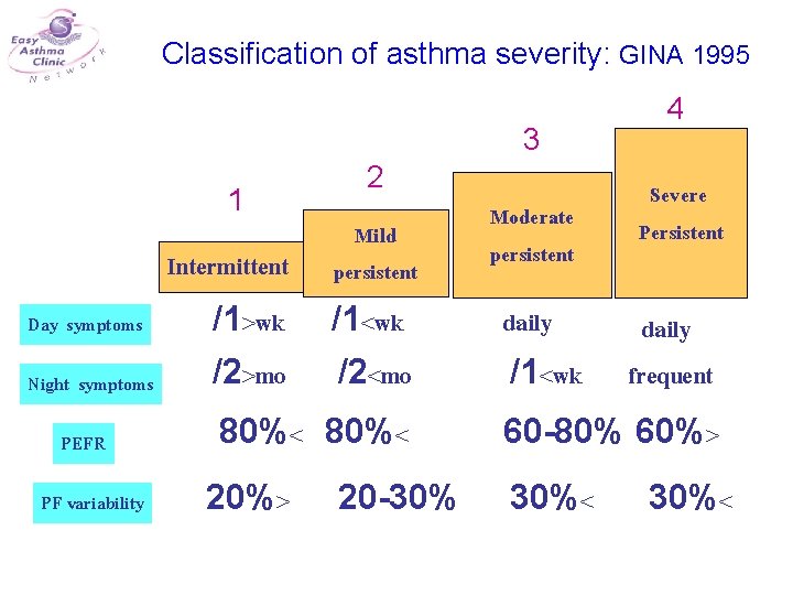 Classification of asthma severity: GINA 1995 3 1 Day symptoms Night symptoms PEFR PF