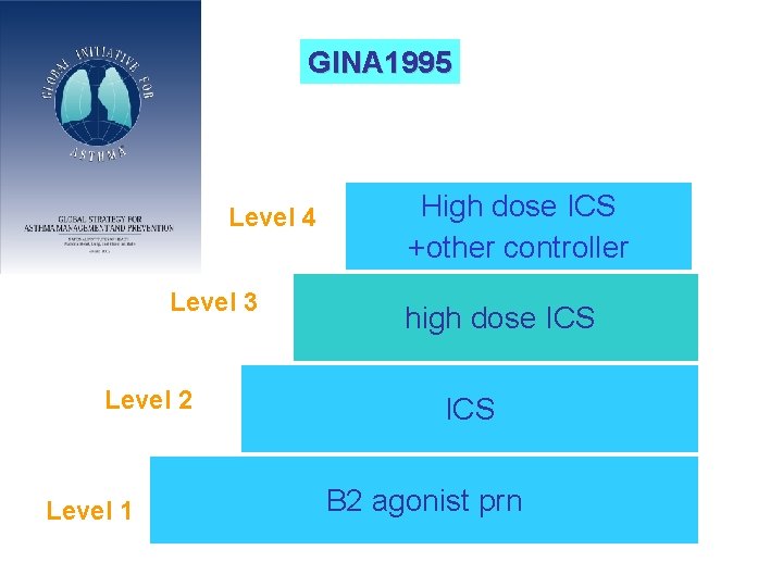 GINA 1995 Level 4 Level 3 Level 2 Level 1 High dose ICS +other