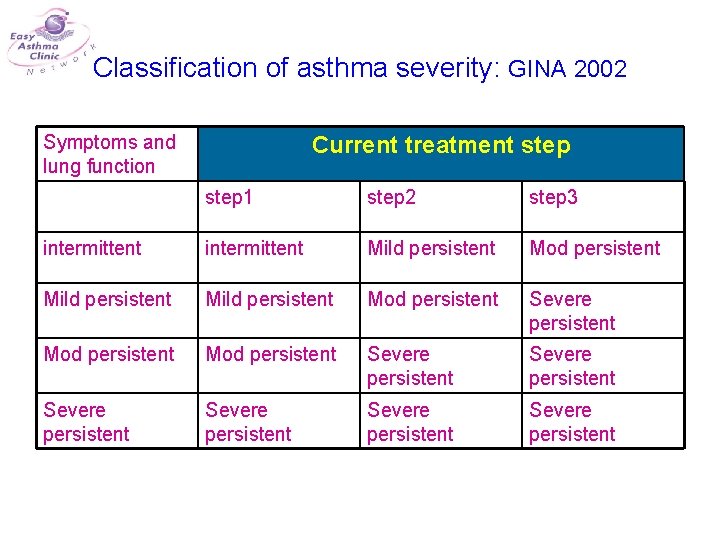 Classification of asthma severity: GINA 2002 Symptoms and lung function Current treatment step 1
