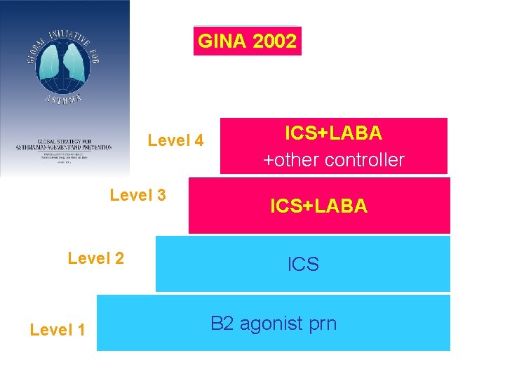 GINA 1995 2002 Level 4 Level 3 Level 2 Level 1 High ICS+LABA dose