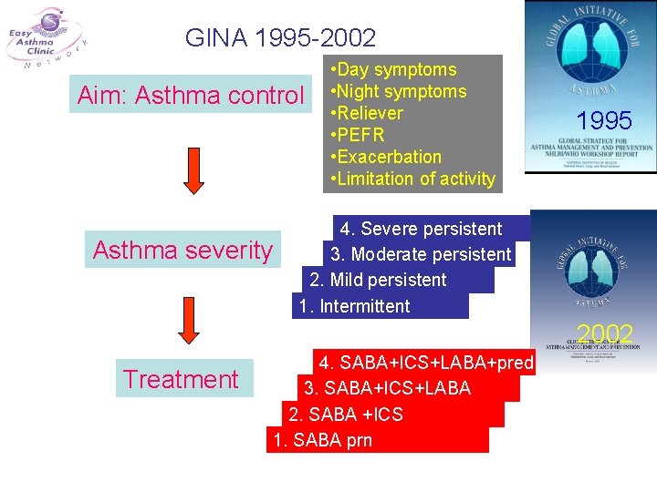 GINA 1995 -2002 Aim: Asthma control Asthma severity • Day symptoms • Night symptoms
