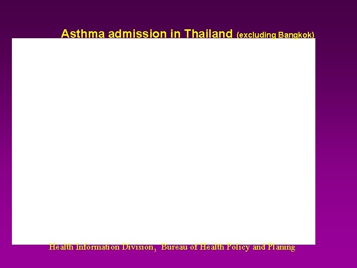 Asthma admission in Thailand (excluding Bangkok) Health Information Division, Bureau of Health Policy and