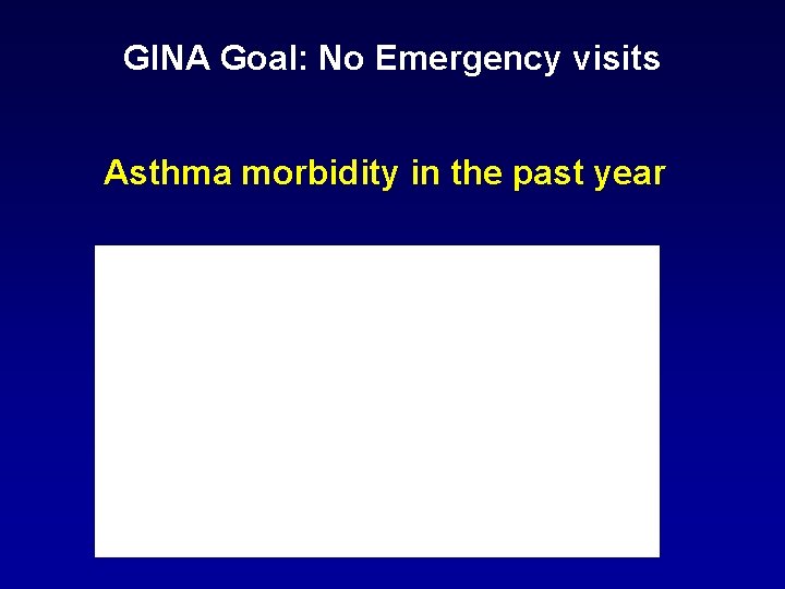 GINA Goal: No Emergency visits Asthma morbidity in the past year 