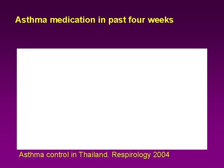 Asthma medication in past four weeks Asthma control in Thailand. Respirology 2004 