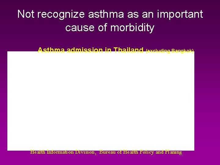 Not recognize asthma as an important cause of morbidity Asthma admission in Thailand (excluding