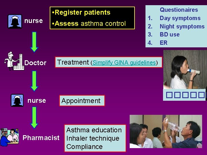  • Register patients nurse Doctor nurse • Assess asthma control 1. 2. 3.