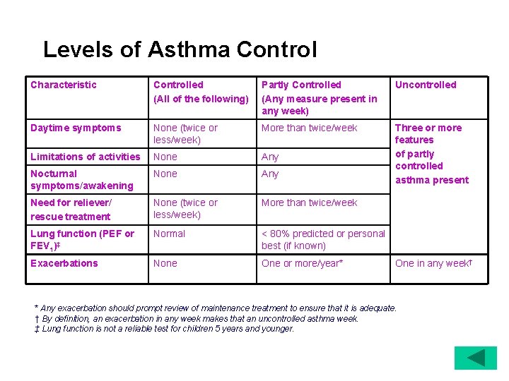 Levels of Asthma Control Characteristic Controlled (All of the following) Partly Controlled (Any measure