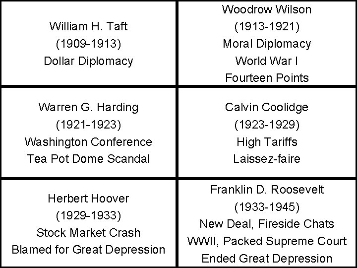 William H. Taft (1909 -1913) Dollar Diplomacy Woodrow Wilson (1913 -1921) Moral Diplomacy World