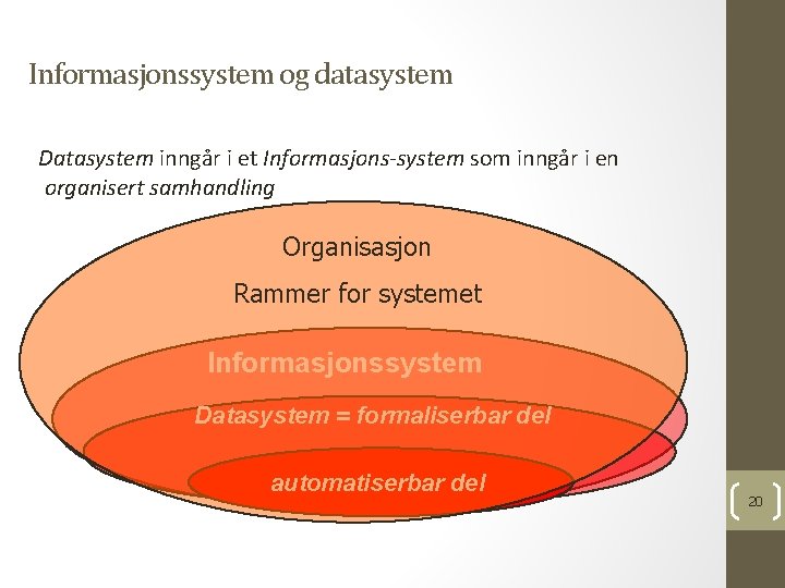 Informasjonssystem og datasystem Datasystem inngår i et Informasjons-system som inngår i en organisert samhandling