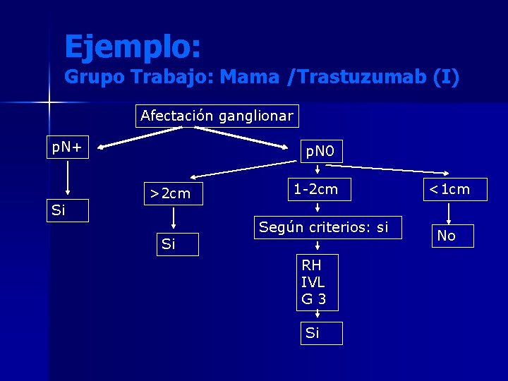 Ejemplo: Grupo Trabajo: Mama /Trastuzumab (I) Afectación ganglionar p. N+ Si p. N 0