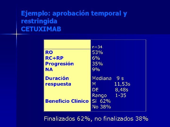 Ejemplo: aprobación temporal y restringida CETUXIMAB Finalizados 62%, no finalizados 38% 