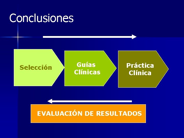 Conclusiones Selección Guías Clínicas Práctica Clínica EVALUACIÓN DE RESULTADOS 