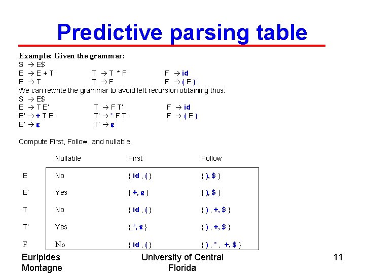 Predictive parsing table Example: Given the grammar: S E$ E E+T T T *F