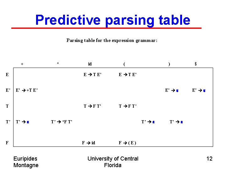 Predictive parsing table Parsing table for the expression grammar: + * E T E’