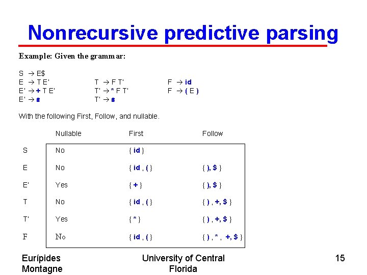Nonrecursive predictive parsing Example: Given the grammar: S E$ E T E’ E’ +