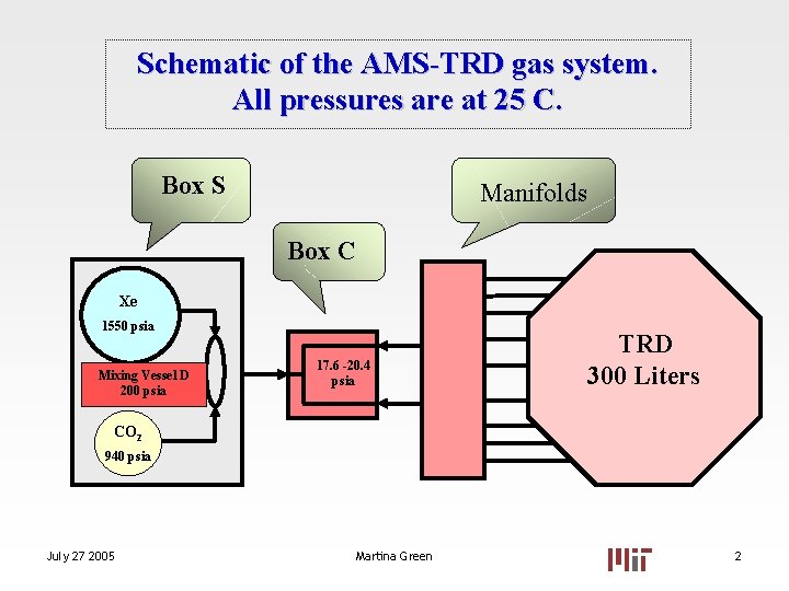 Schematic of the AMS-TRD gas system. All pressures are at 25 C. Box S Schematic of the AMS-TRD gas system. All pressures are at 25 C. Box S