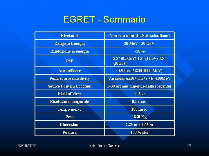 EGRET - Sommario 02/10/2020 Rivelatori Camere a scintilla, Na. I, scintillatori Range in Energia