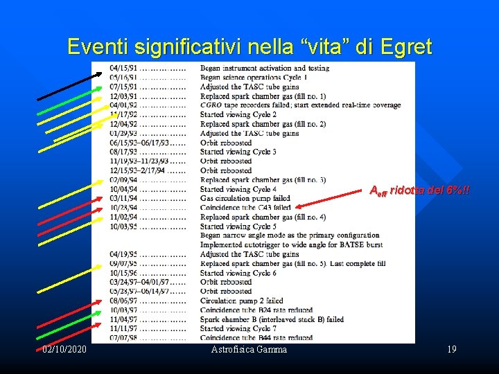 Eventi significativi nella “vita” di Egret Aeff ridotta del 6%!! 02/10/2020 Astrofisica Gamma 19