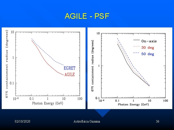 AGILE - PSF 02/10/2020 Astrofisica Gamma 36 