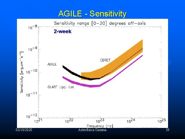 AGILE - Sensitivity 02/10/2020 Astrofisica Gamma 39 