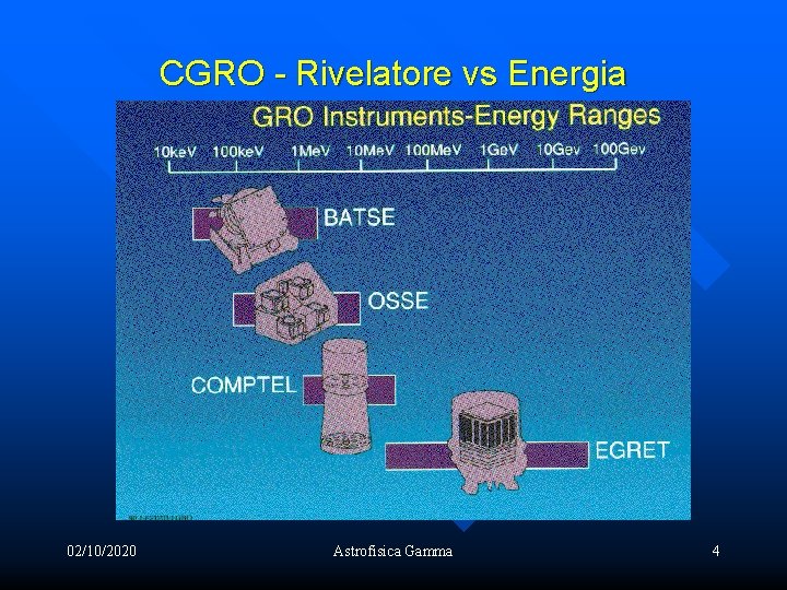 CGRO - Rivelatore vs Energia 02/10/2020 Astrofisica Gamma 4 