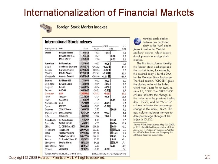 Internationalization of Financial Markets Copyright © 2009 Pearson Prentice Hall. All rights reserved. 20