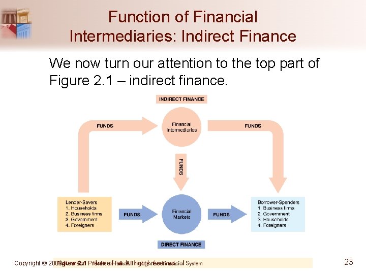 Function of Financial Intermediaries: Indirect Finance We now turn our attention to the top