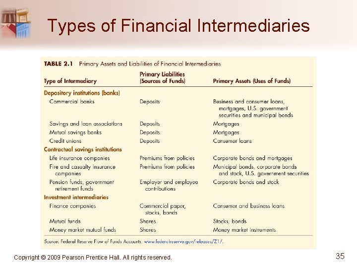 Types of Financial Intermediaries Copyright © 2009 Pearson Prentice Hall. All rights reserved. 35