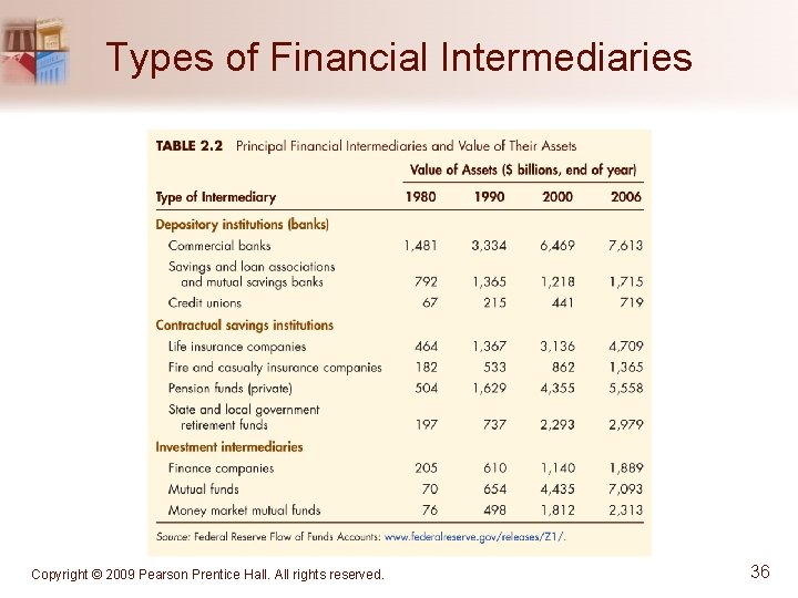 Types of Financial Intermediaries Copyright © 2009 Pearson Prentice Hall. All rights reserved. 36