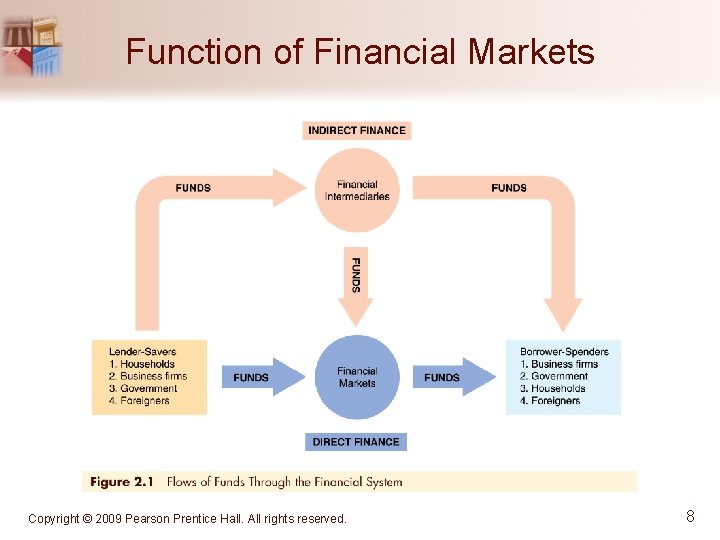 Function of Financial Markets Copyright © 2009 Pearson Prentice Hall. All rights reserved. 8