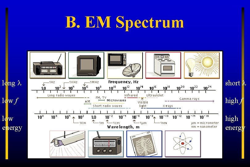 B. EM Spectrum long short low f high f low energy high energy 