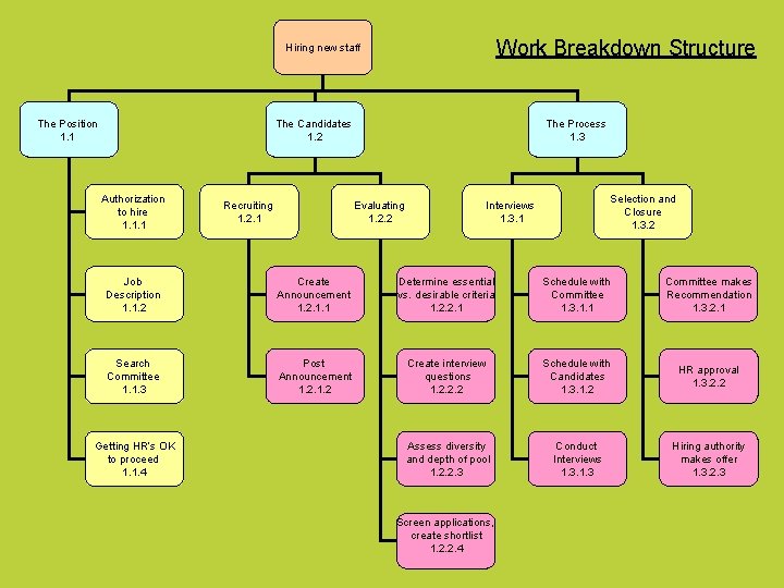 Work Breakdown Structure Hiring new staff The Position 1. 1 The Candidates 1. 2