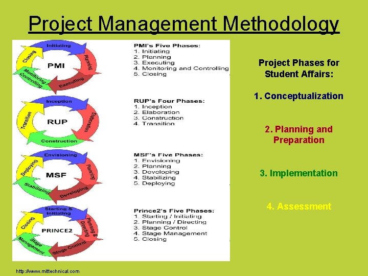 Project Management Methodology Project Phases for Student Affairs: 1. Conceptualization 2. Planning and Preparation