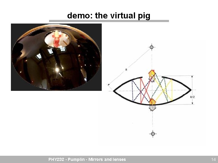 demo: the virtual pig PHY 232 - Pumplin - Mirrors and lenses 14 