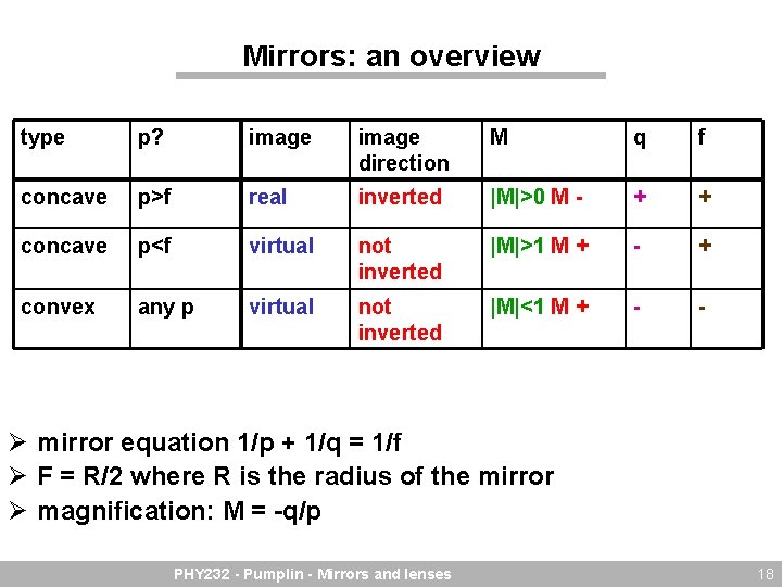 Mirrors: an overview type p? image direction M q f concave p>f real inverted