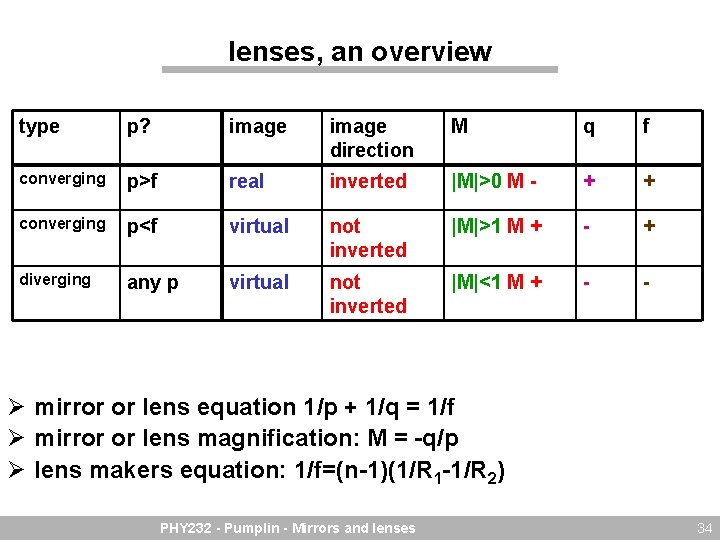 lenses, an overview type p? image direction M q f converging p>f real inverted