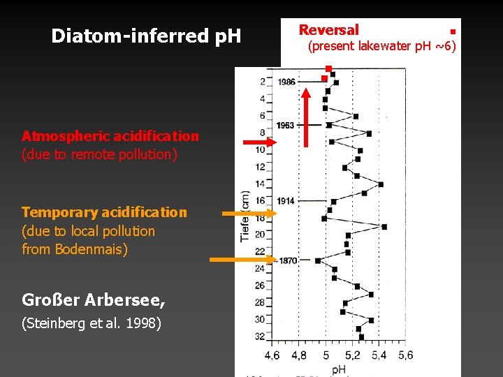 Diatom-inferred p. H Atmospheric acidification (due to remote pollution) Temporary acidification (due to local