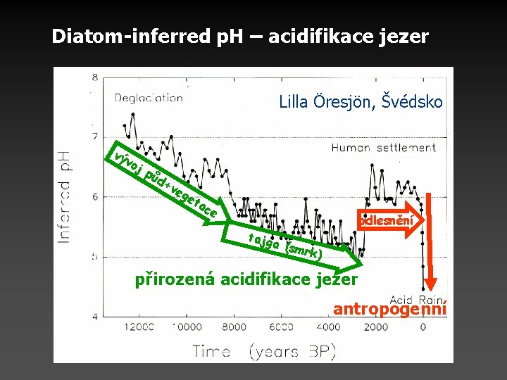 Diatom-inferred p. H – acidifikace jezer Lilla Öresjön, Švédsko vý vo jp ůd +v