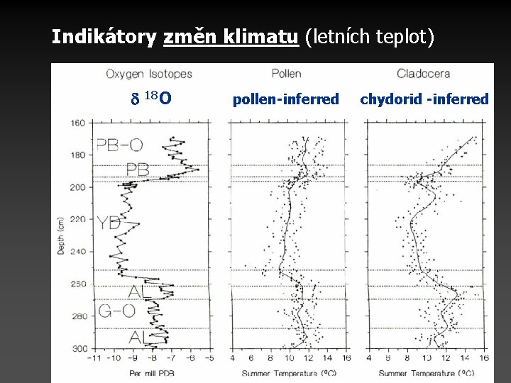 Indikátory změn klimatu (letních teplot) 18 O pollen-inferred chydorid -inferred Indikátory změn klimatu (letních teplot) 18 O pollen-inferred chydorid -inferred