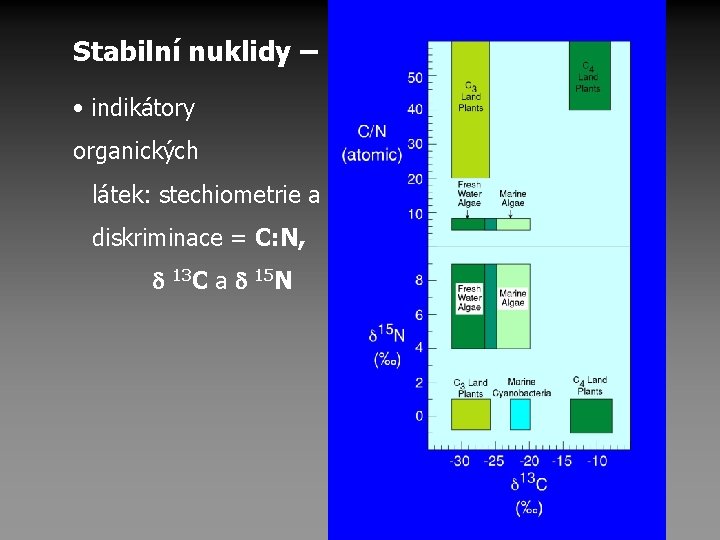 Stabilní nuklidy – biologická diskriminace • indikátory organických látek: stechiometrie a diskriminace = C: