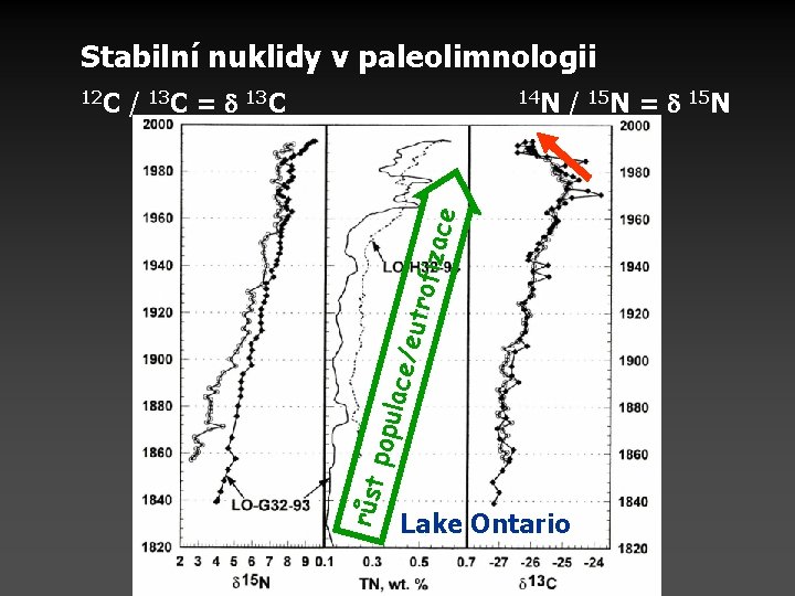 Stabilní nuklidy v paleolimnologii = 13 C / utro fizac e 14 N ce/e