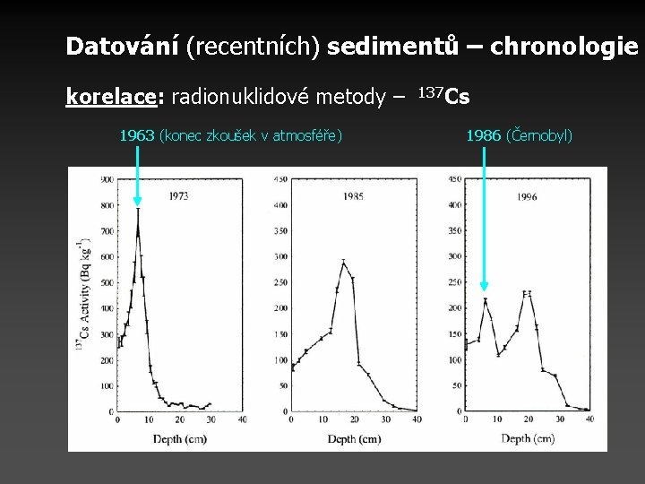Datování (recentních) sedimentů – chronologie korelace: radionuklidové metody – 1963 (konec zkoušek v atmosféře) Datování (recentních) sedimentů – chronologie korelace: radionuklidové metody – 1963 (konec zkoušek v atmosféře)