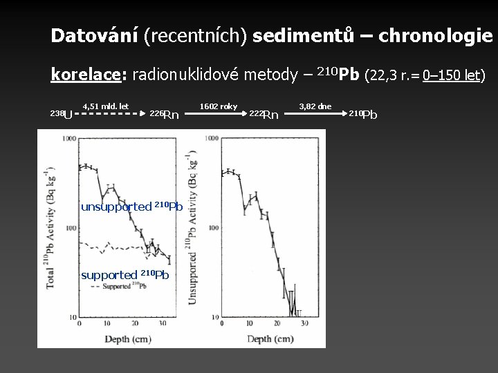 Datování (recentních) sedimentů – chronologie korelace: radionuklidové metody – 210 Pb (22, 3 r.