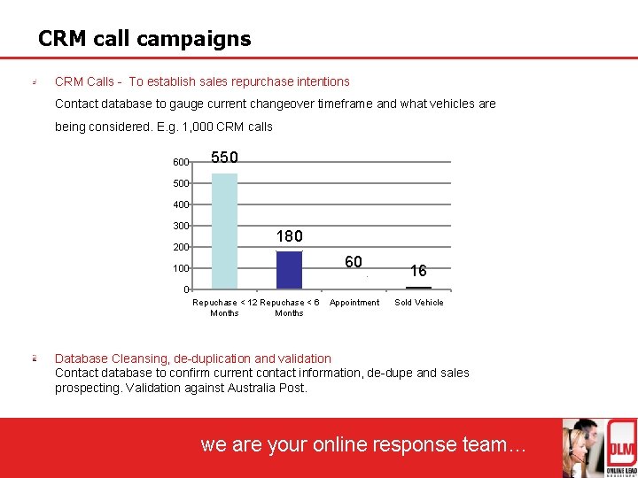 CRM call campaigns CRM Calls - To establish sales repurchase intentions Contact database to