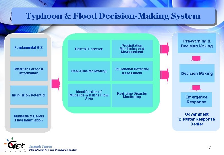 Typhoon & Flood Decision-Making System Fundamental GIS Rainfall Forecast Precipitation Monitoring and Measurement Weather