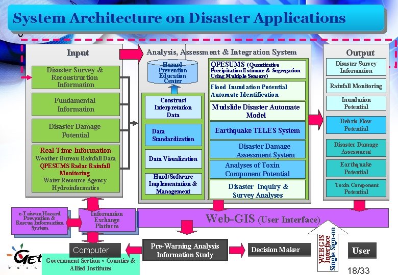 System Architecture on Disaster Applications Input Fundamental Information Disaster Damage Potential Hazard Prevention Education