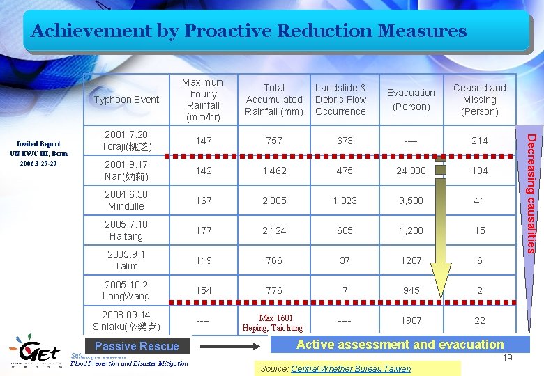 Achievement by Proactive Reduction Measures Total Accumulated Rainfall (mm) 2001. 7. 28 Toraji(桃芝) 147