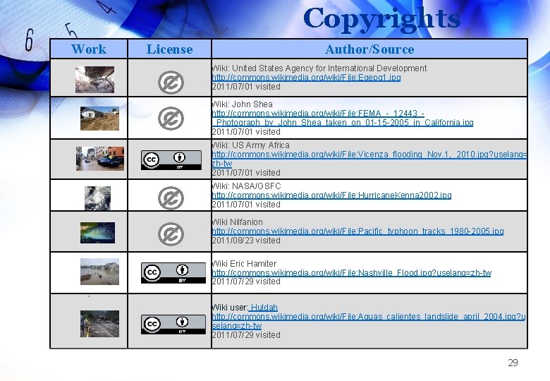 Copyrights Work License Author/Source Wiki: United States Agency for International Development http: //commons. wikimedia.